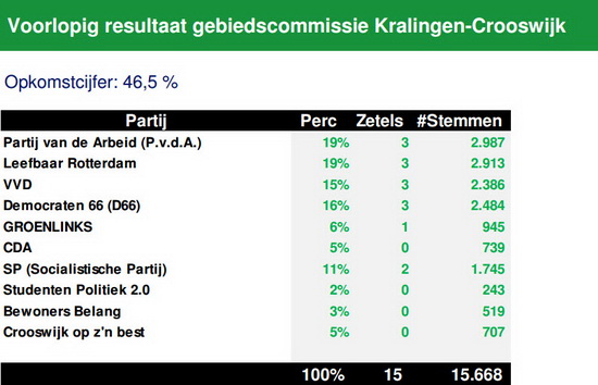 Voorlopig resultaat verkiezingen gebiedscommissies 2014