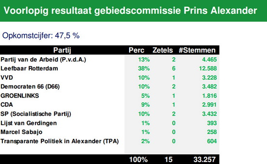 voorlopig resultaat gebiedscommissie pa