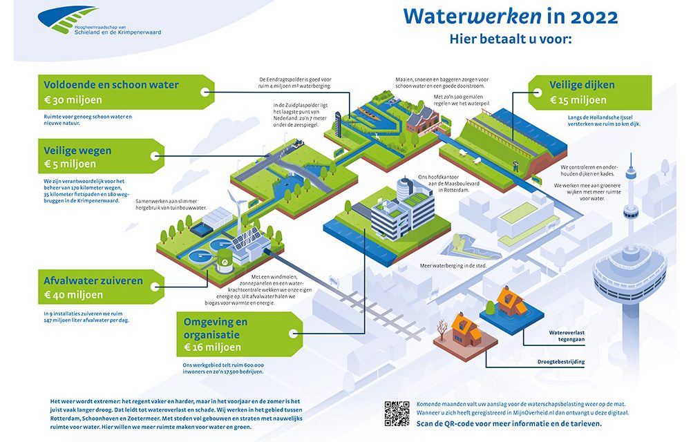 Waterwerken in 2022
