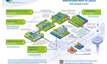 Waterwerken in 2022