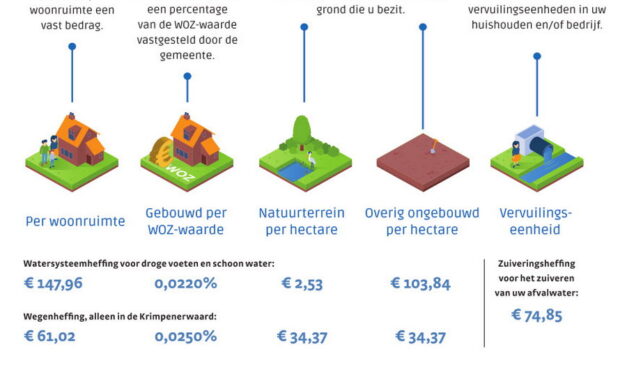 Hoogheemraadschap: Waterschapsbelasting 2025