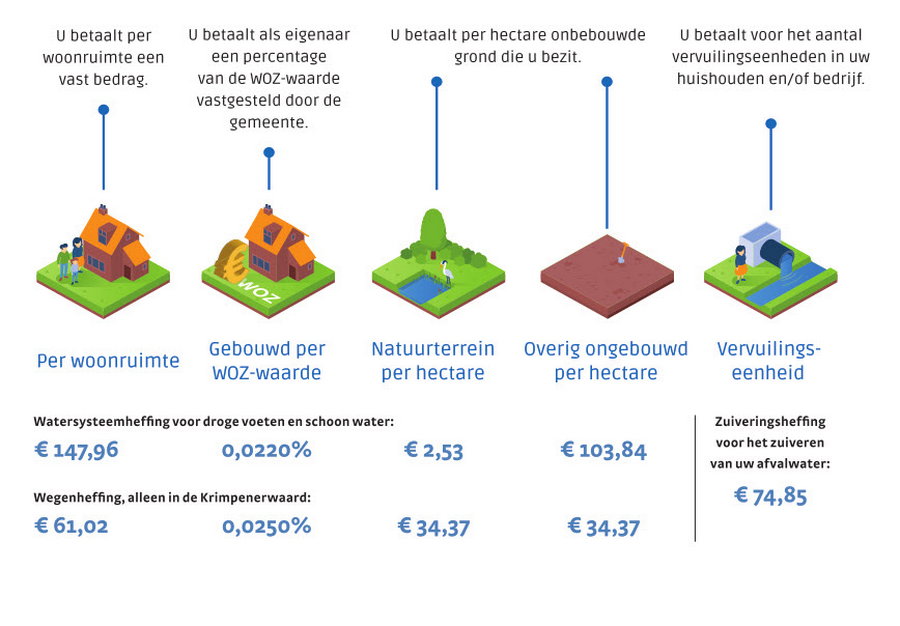 Hoogheemraadschap: Waterschapsbelasting 2025